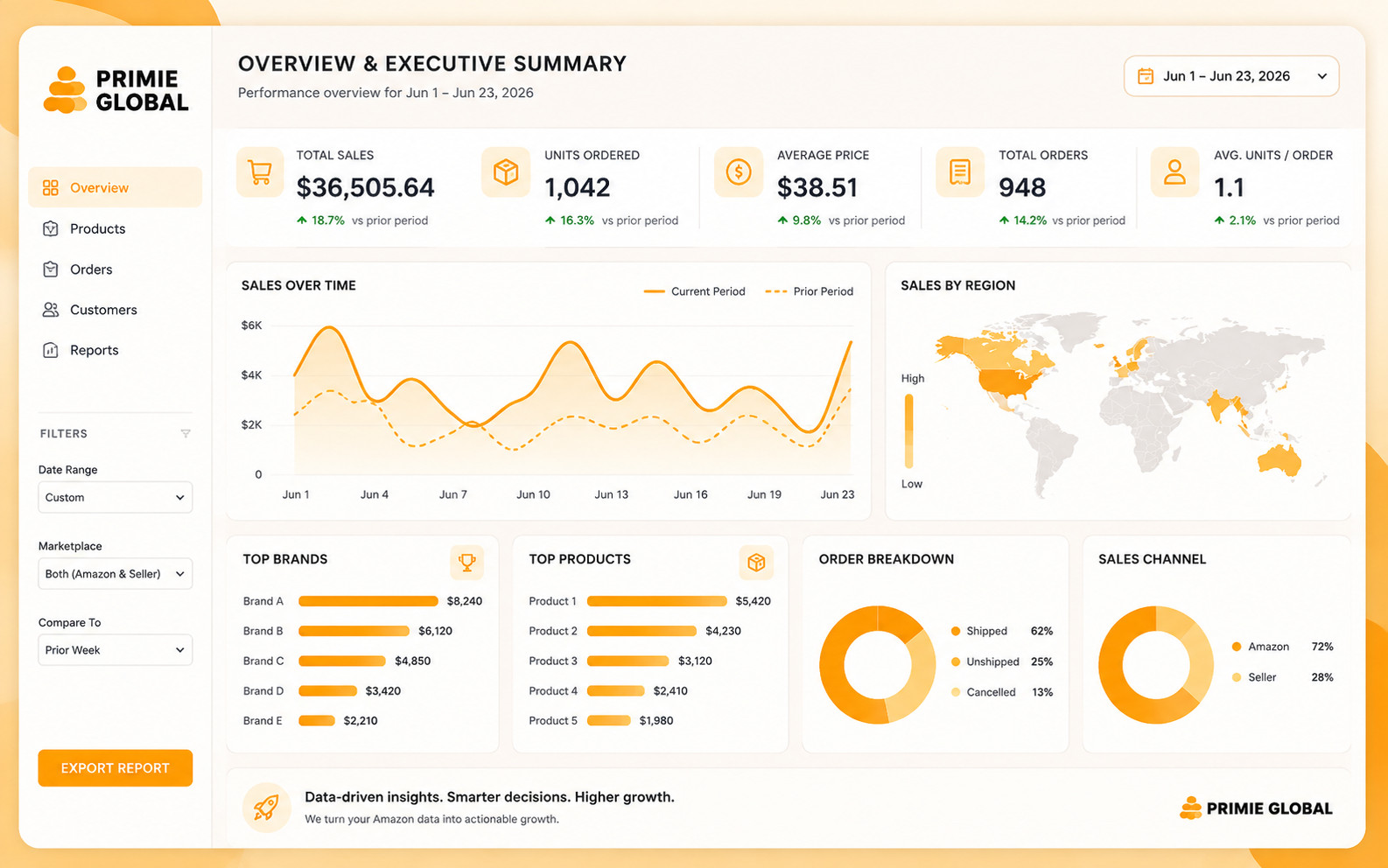 Primie Global reporting dashboard showing total sales, units ordered, sales over time, top brands and products, and order breakdown